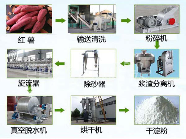 红薯淀粉加工生产流程.jpg 红薯淀粉加工生产流程.jpg